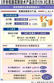 图表 财经专线 2月份我国高新技术产品出口129.3亿美元