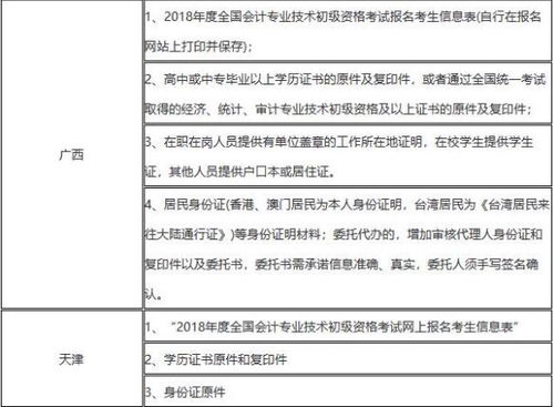 2018年初级会计职称成绩查询后,这些地区还需要资格审核