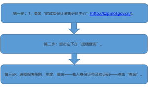 2021年中级会计职称考试考完后需要做什么